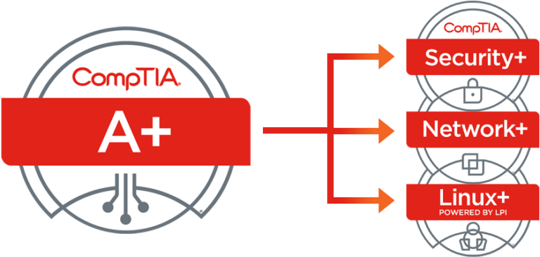 Is the CompTIA A+ Certification Worth it? - ITonlinelearning