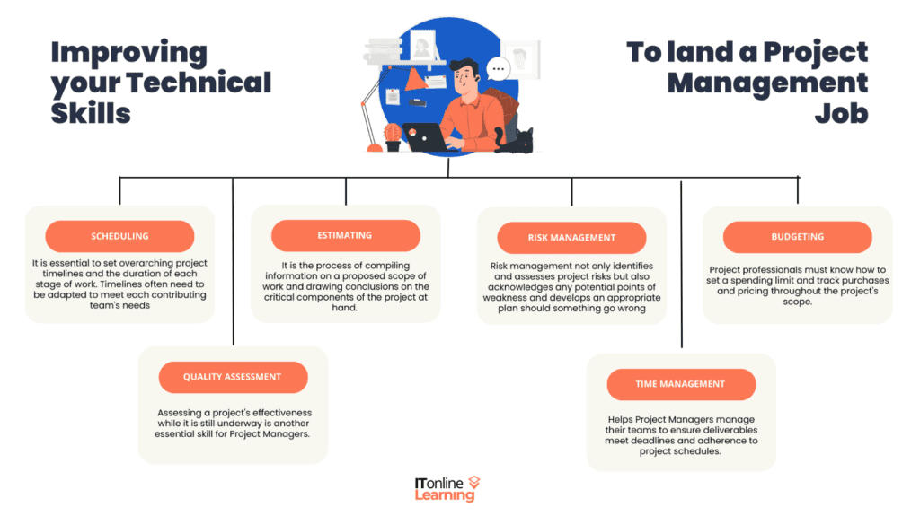 Technical Skills to Land a Project Management Job Infographic