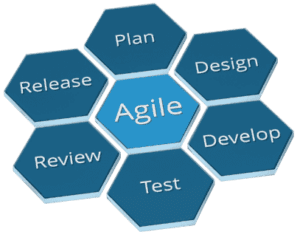 image representing the Agile approach of working on projects 