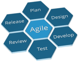 image representing the Agile approach of working on projects