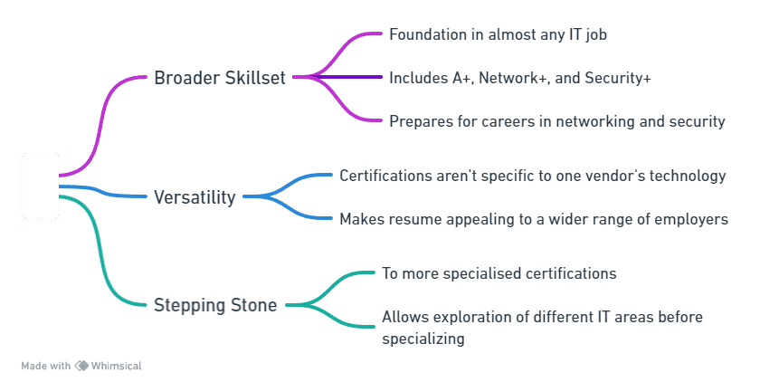 graphic of CompTIA  qualification benefits 