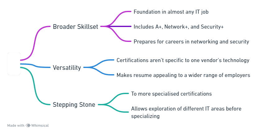 graphic of CompTIA qualification benefits