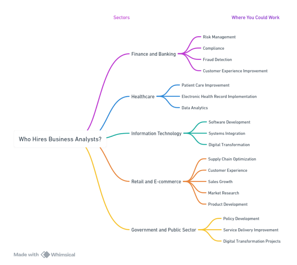 graphic outlining the sectors that hire business analysts in the UK
