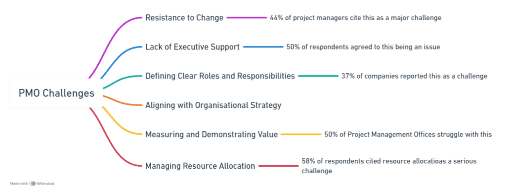 Diagram representing the challenges in creating a PMO structure in organisations.