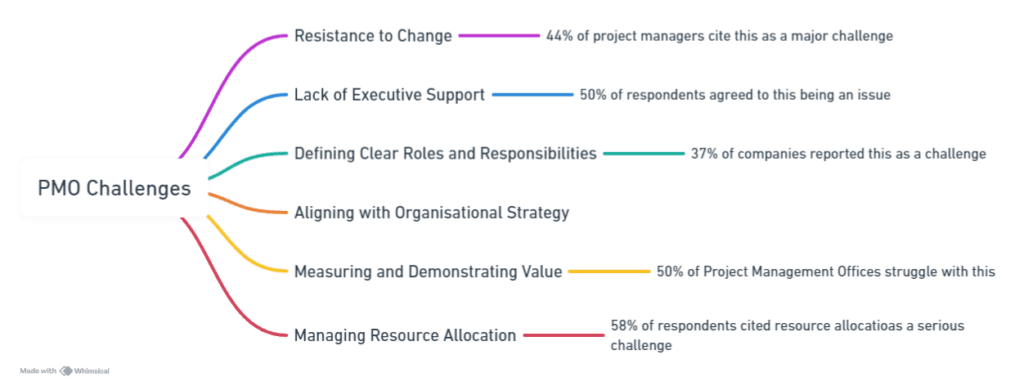 Diagram representing the challenges in creating a PMO structure in organisations. 