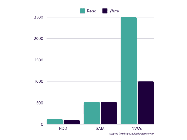 What is the Difference Between HDD vs. M.2 SSD vs. SATA SSD?