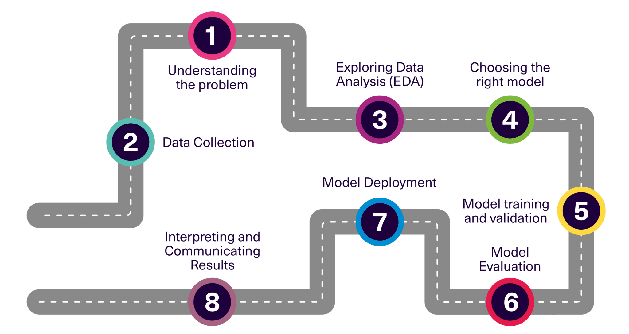 Building Predictive Models