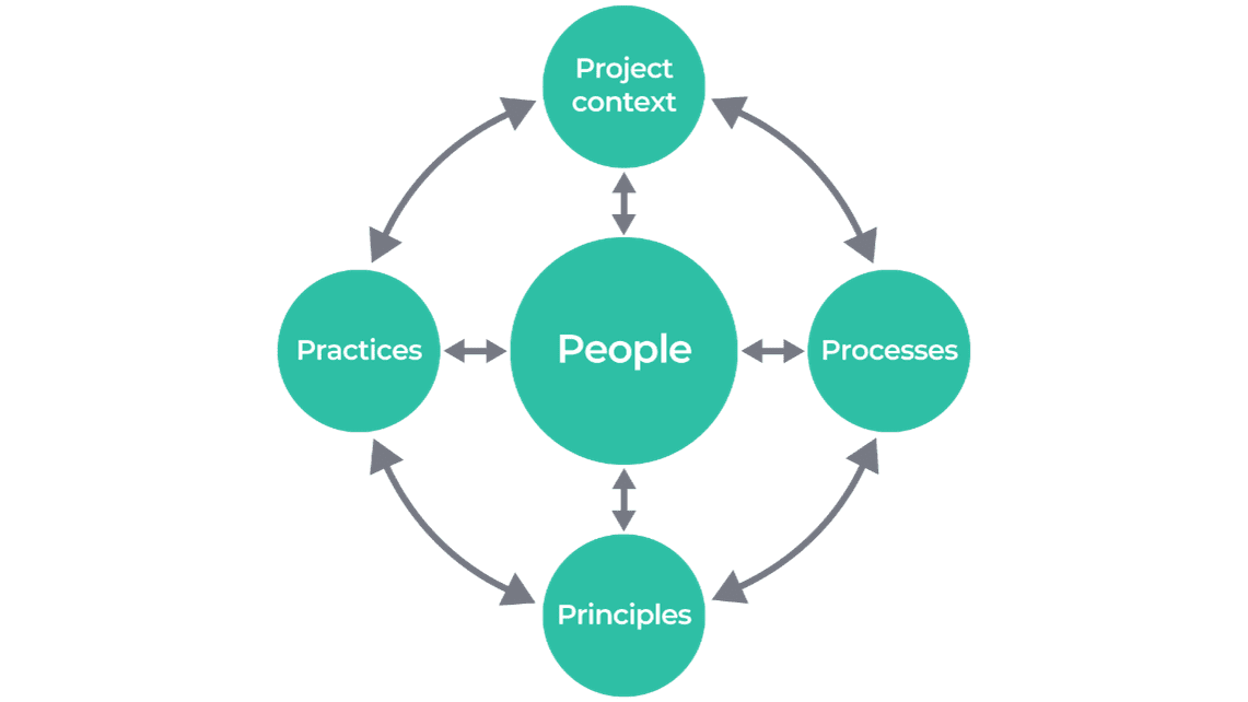the five integrated elements of prince2 7th edition
