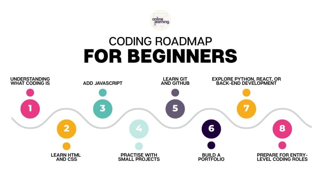 Coding roadmap for beginners. If you’re looking for a more structured route, you can explore our Coding Diploma or Coding Career Programme to build practical coding skills with tutor support, portfolio projects, and career guidance.