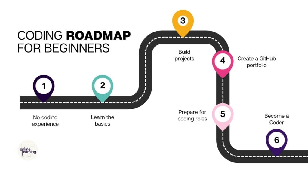 Coding Roadmap for beginners. If you’re looking for a more structured route, you can explore our Coding Diploma or Coding Career Programme to build practical coding skills with tutor support, portfolio projects, and career guidance.