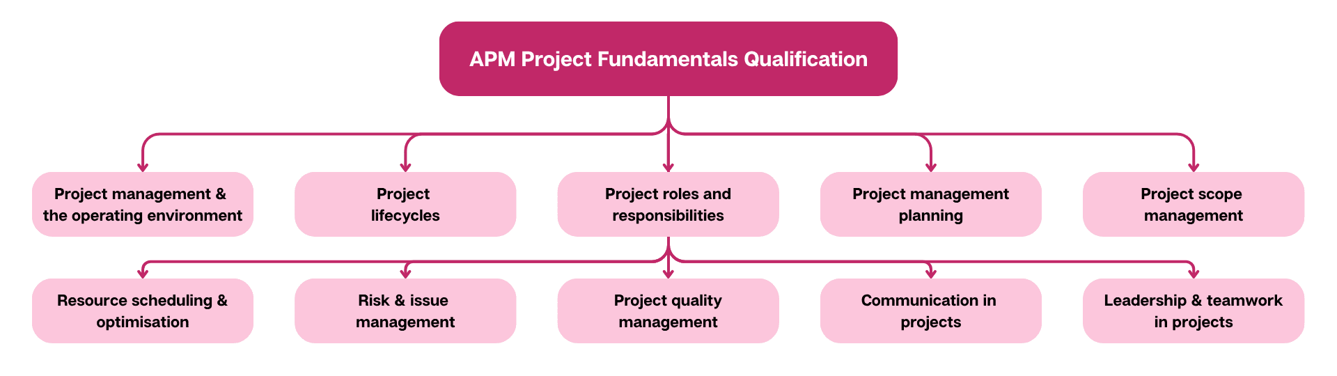 APM PFQ syllabus breakdown showing areas covered in the APM PFQ course and exam