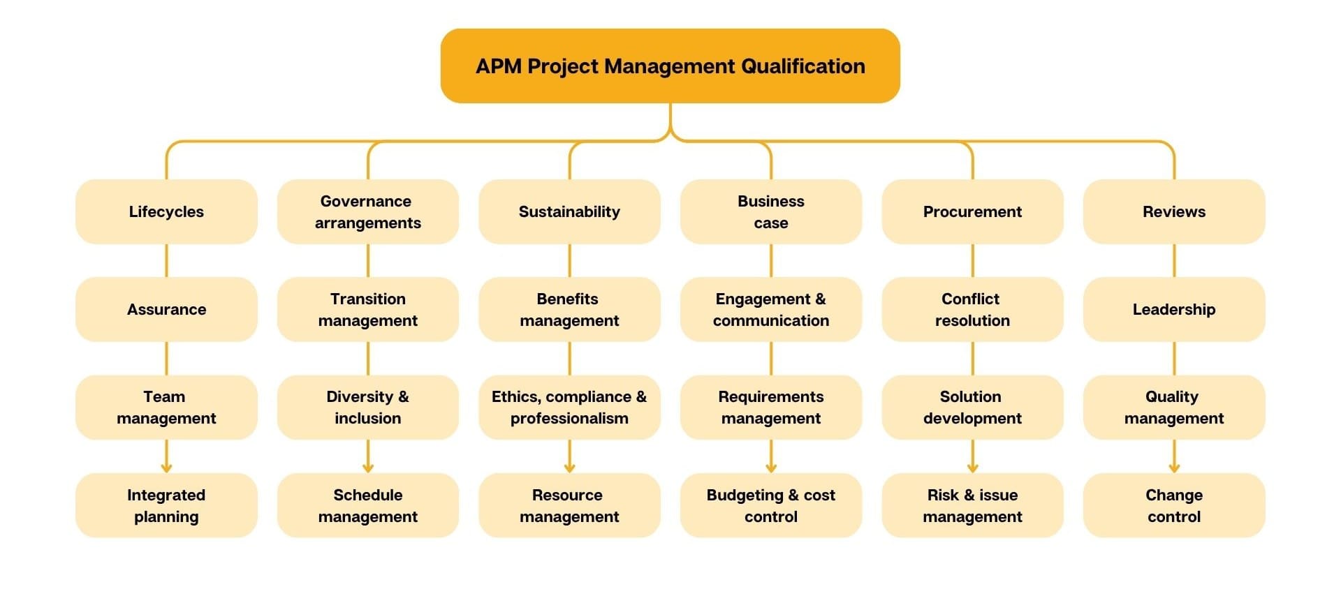 APM PMQ syllabus breakdown showing areas covered in the APM PMQ course and exam