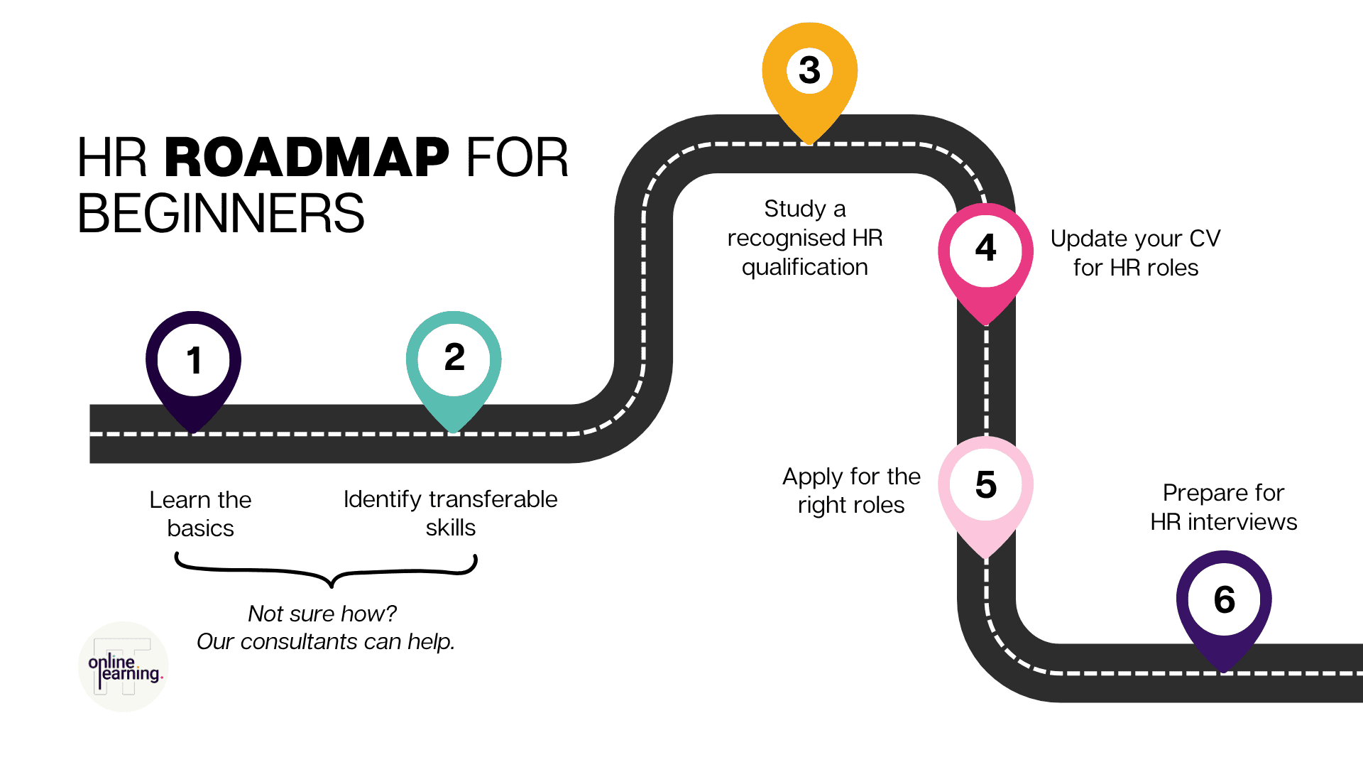 Graphic showing an HR roadmap for beginners.