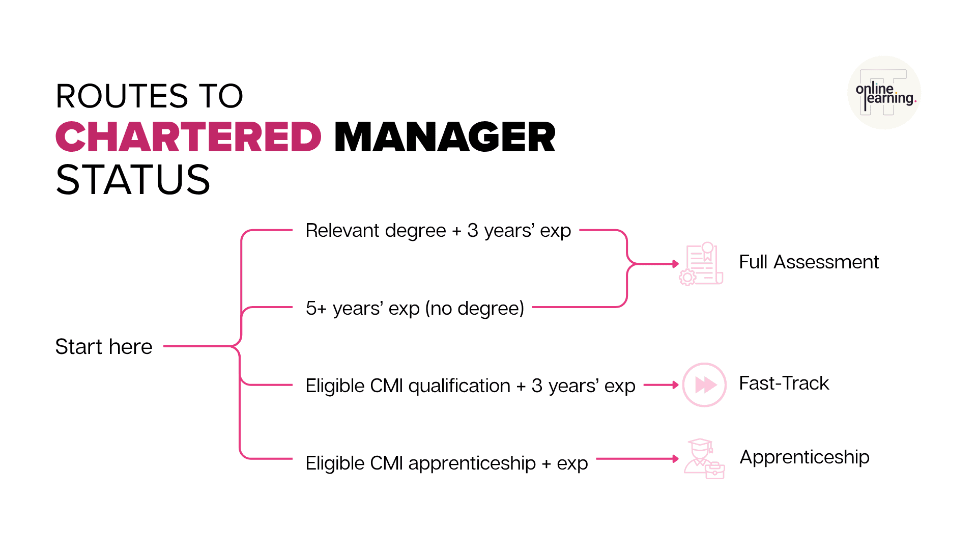 Chartered Manager route map showing how qualifications and management experience determine the appropriate CMI pathway.