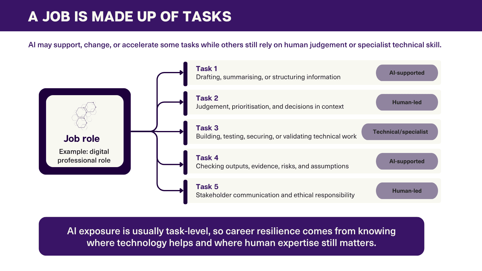 Illustration showing how AI may affect individual workplace tasks differently rather than replacing an entire job.