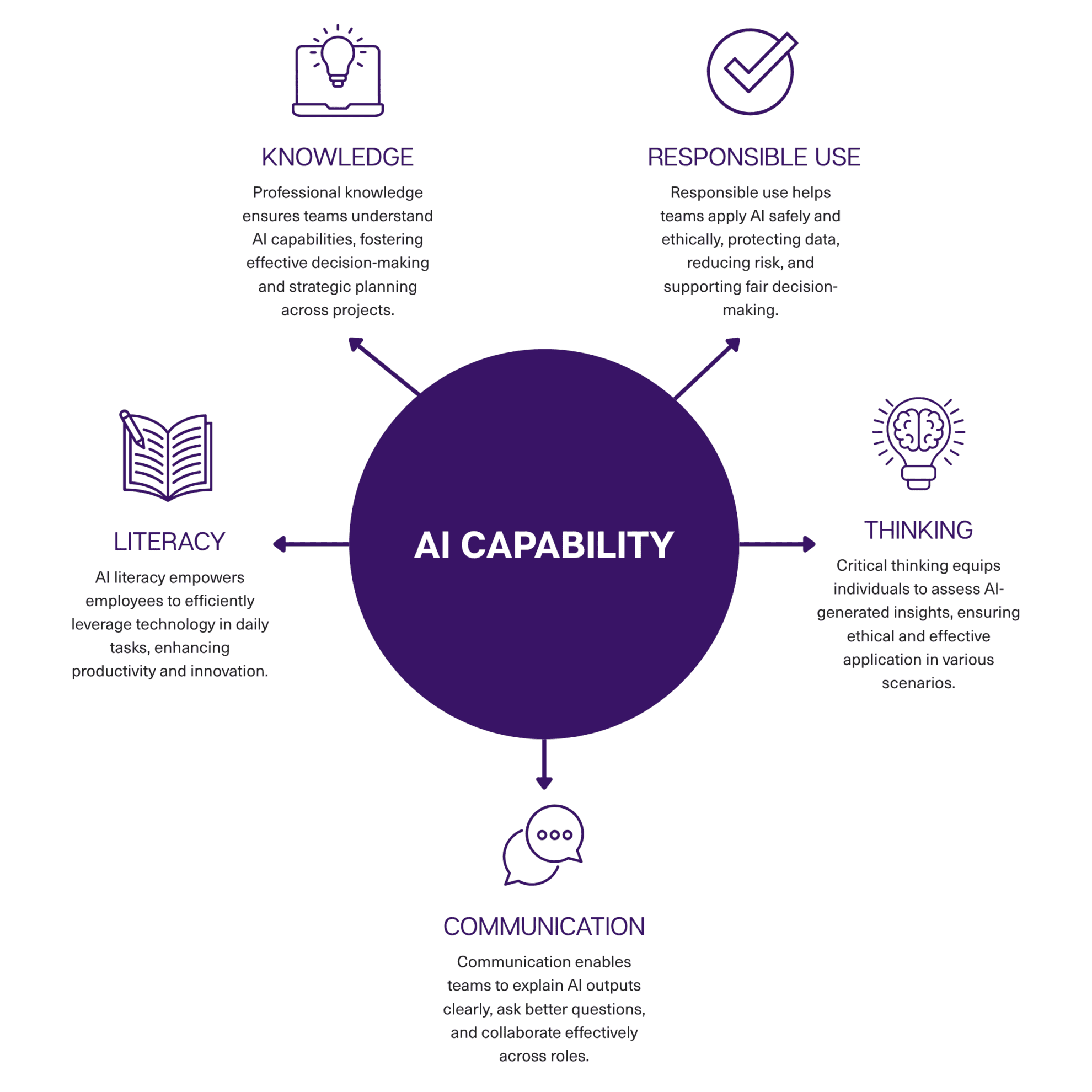 Diagram showing five connected areas of workplace AI capability, including AI literacy and human skills.