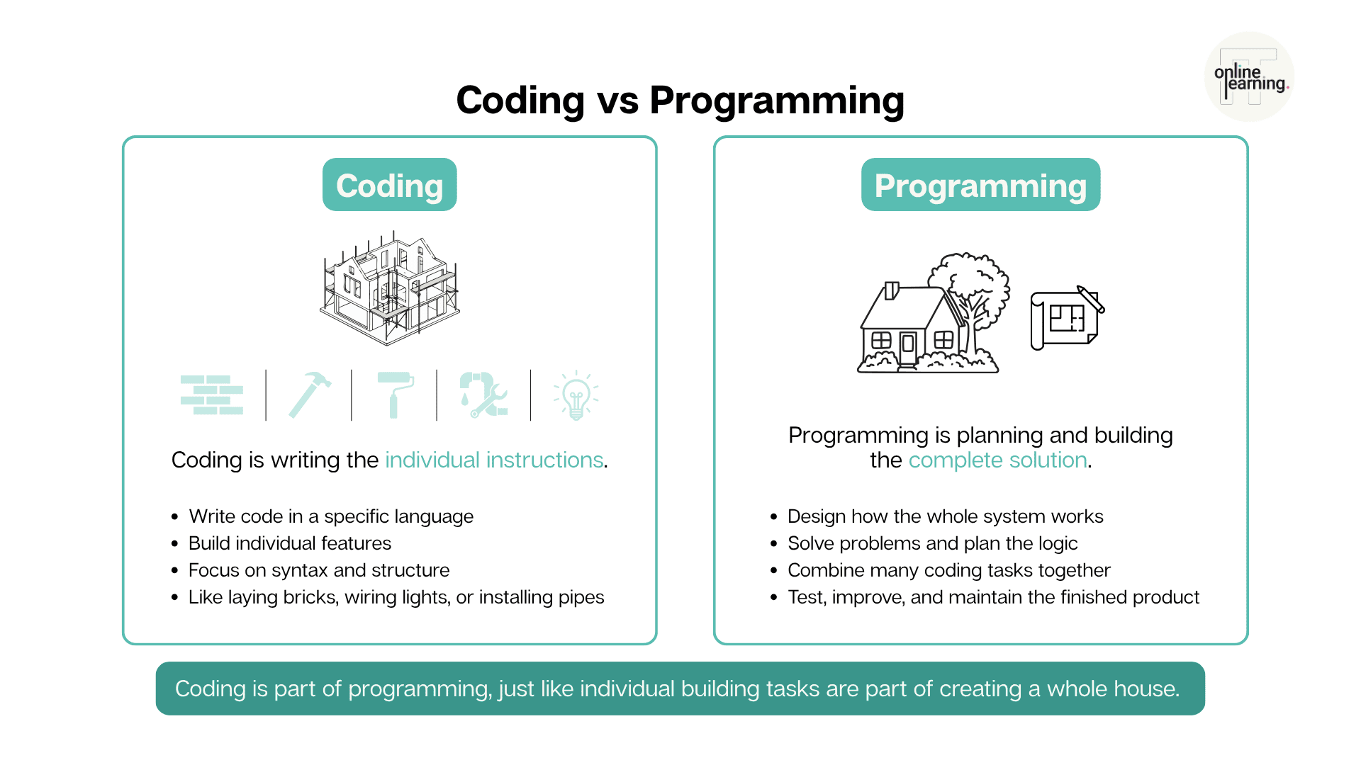 Coding versus programming explained using a house-building comparison.