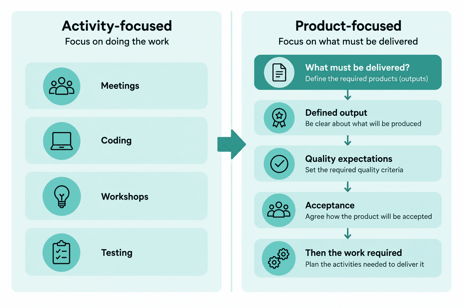 Comparison of activity-focused and product-focused project planning in PRINCE2.