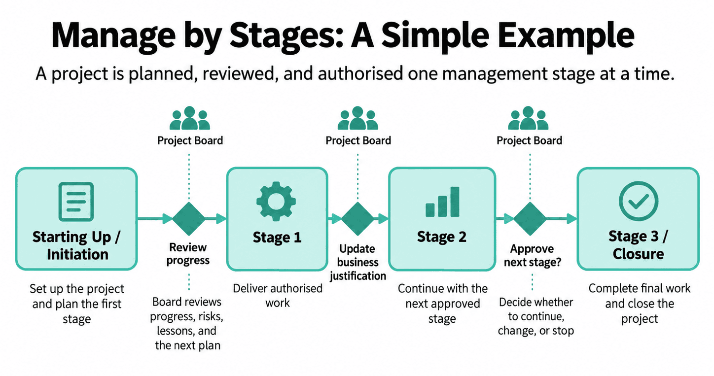 PRINCE2 manage by stages illustration showing project stages, decision points, and iterative delivery cycles within a stage.