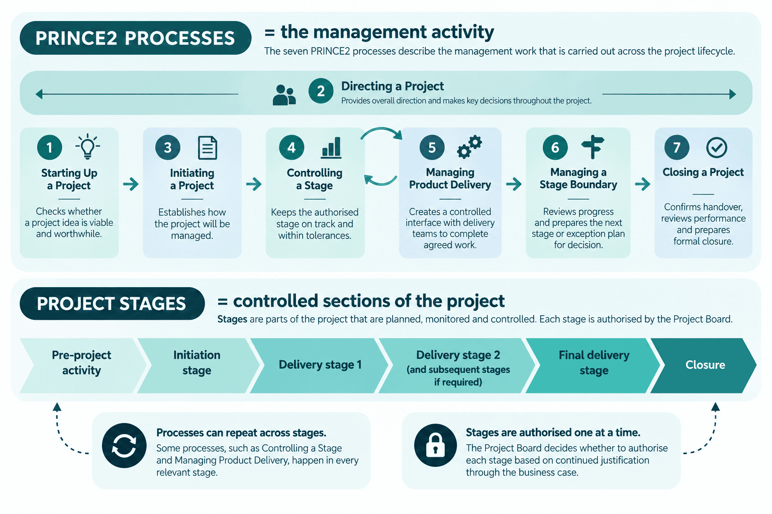Comparison showing PRINCE2 processes as management activities and PRINCE2 stages as controlled sections of a project.