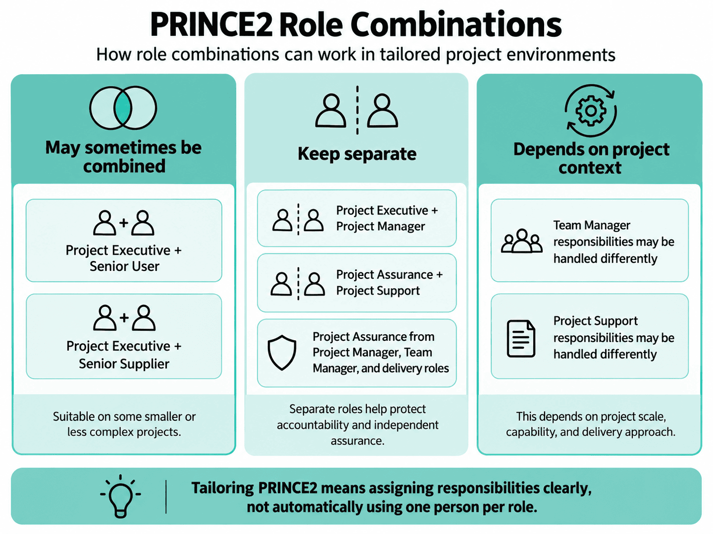 PRINCE2 role-combination guide showing roles that may sometimes be combined and roles that should remain separate.