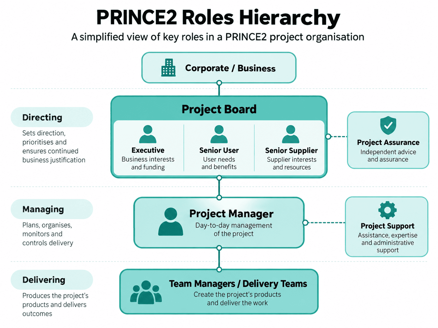 Hierarchy of PRINCE2 roles infographic.