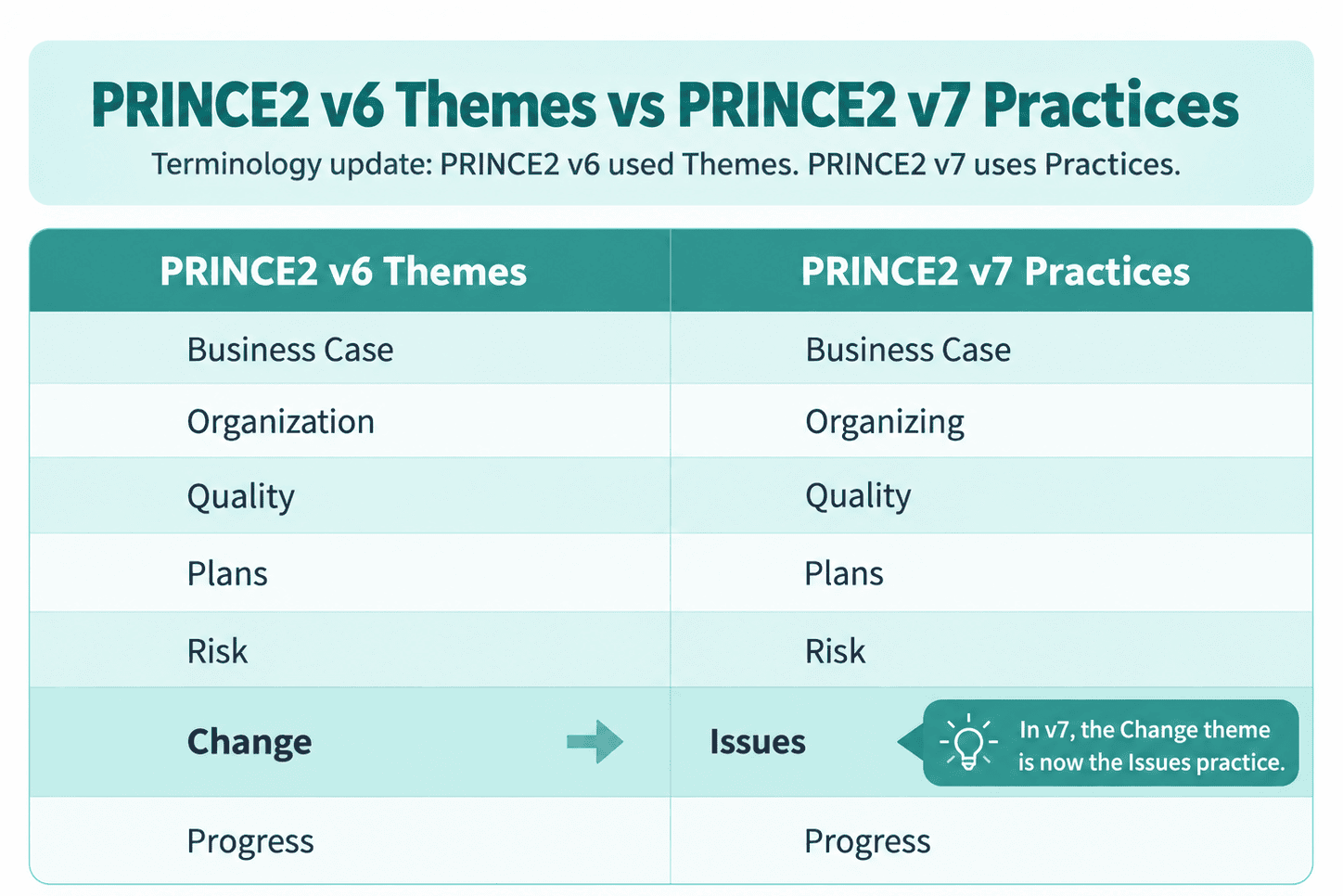 Comparison showing that older PRINCE2 versions used the term themes while current PRINCE2 Project Management uses practices.