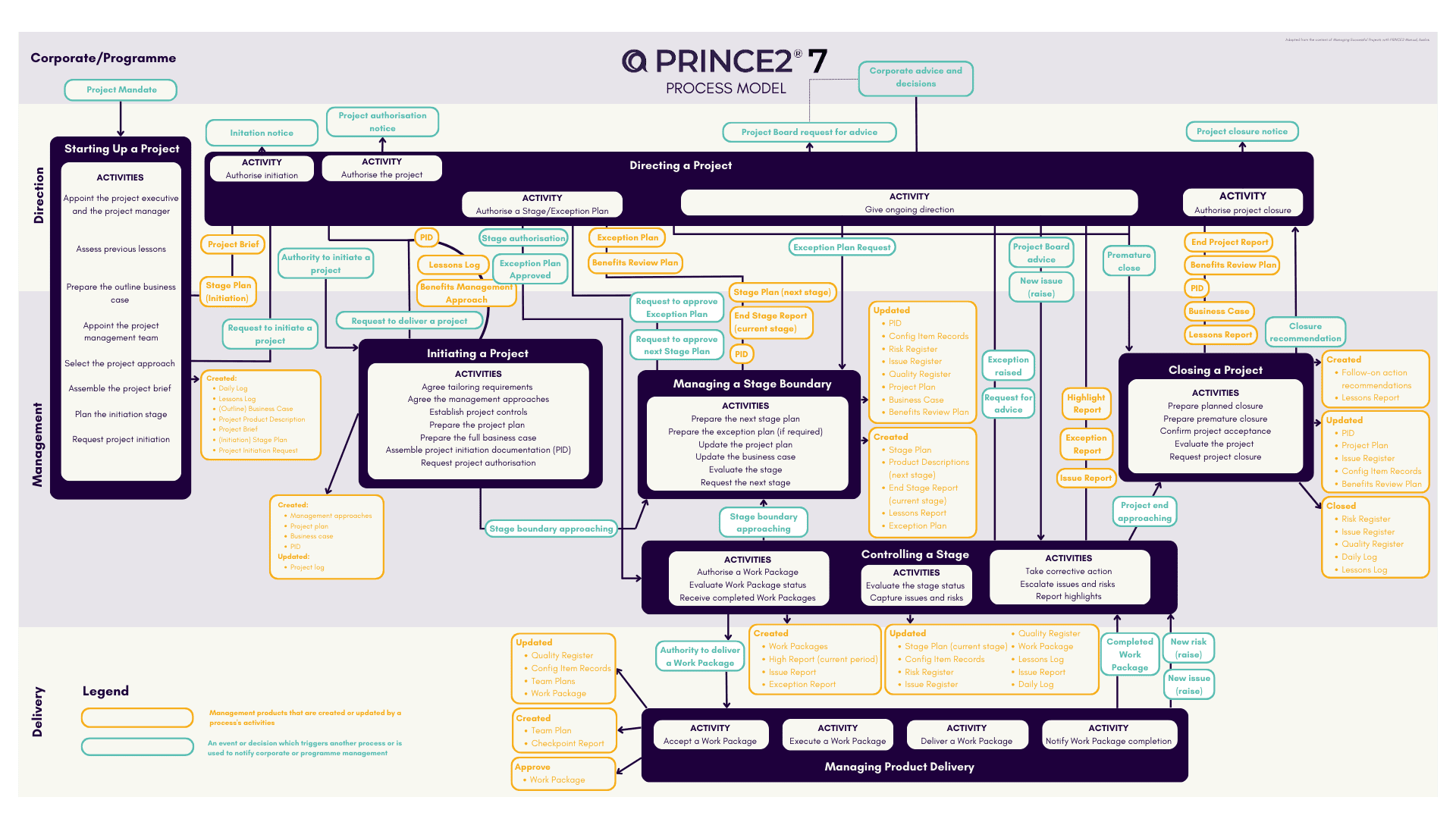 Diagram of the PRINCE2 Process Model including activities, roles, triggers, and documentation.