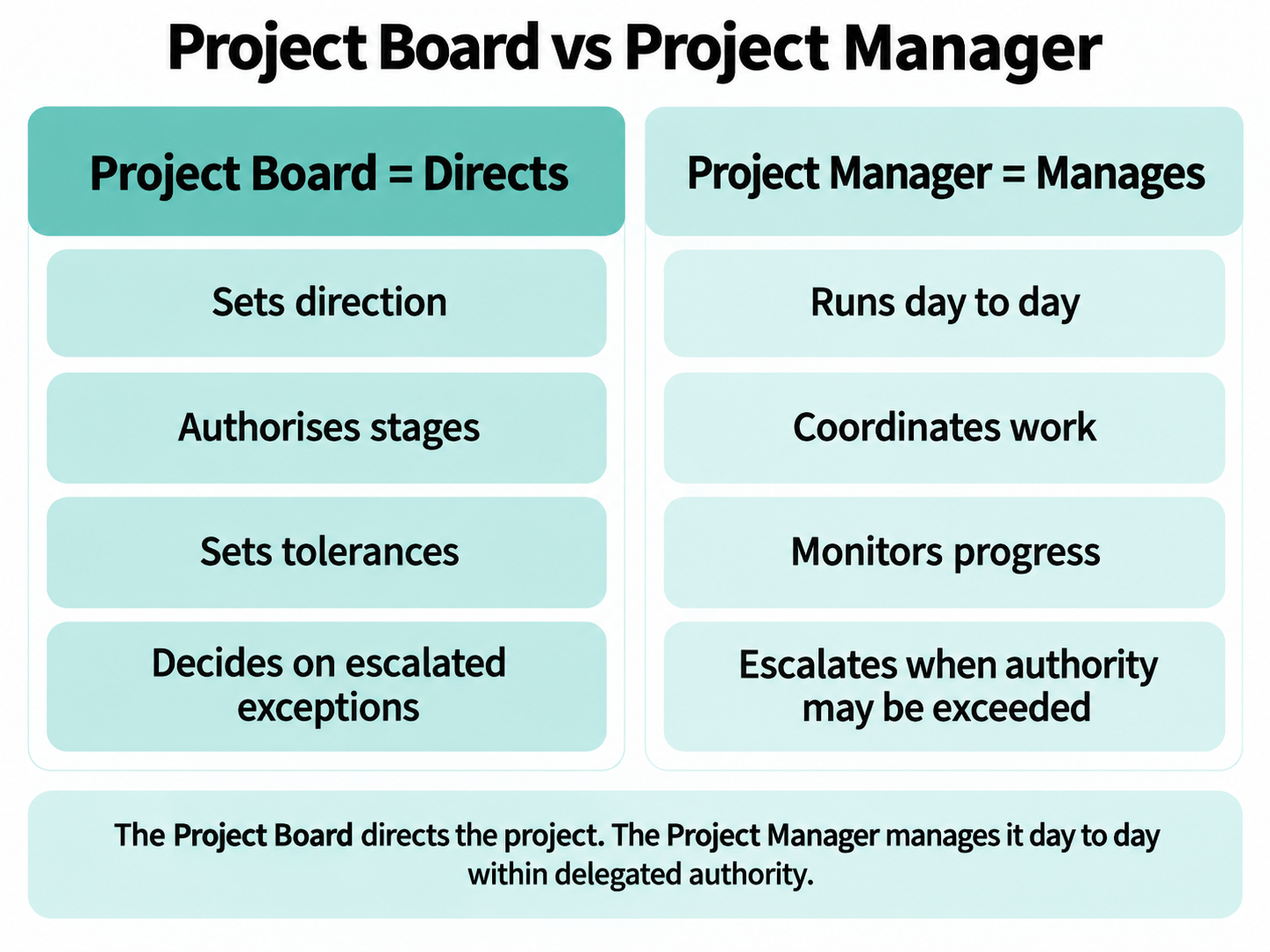 Comparison of PRINCE2 Project Board directing responsibilities and Project Manager day-to-day management responsibilities.