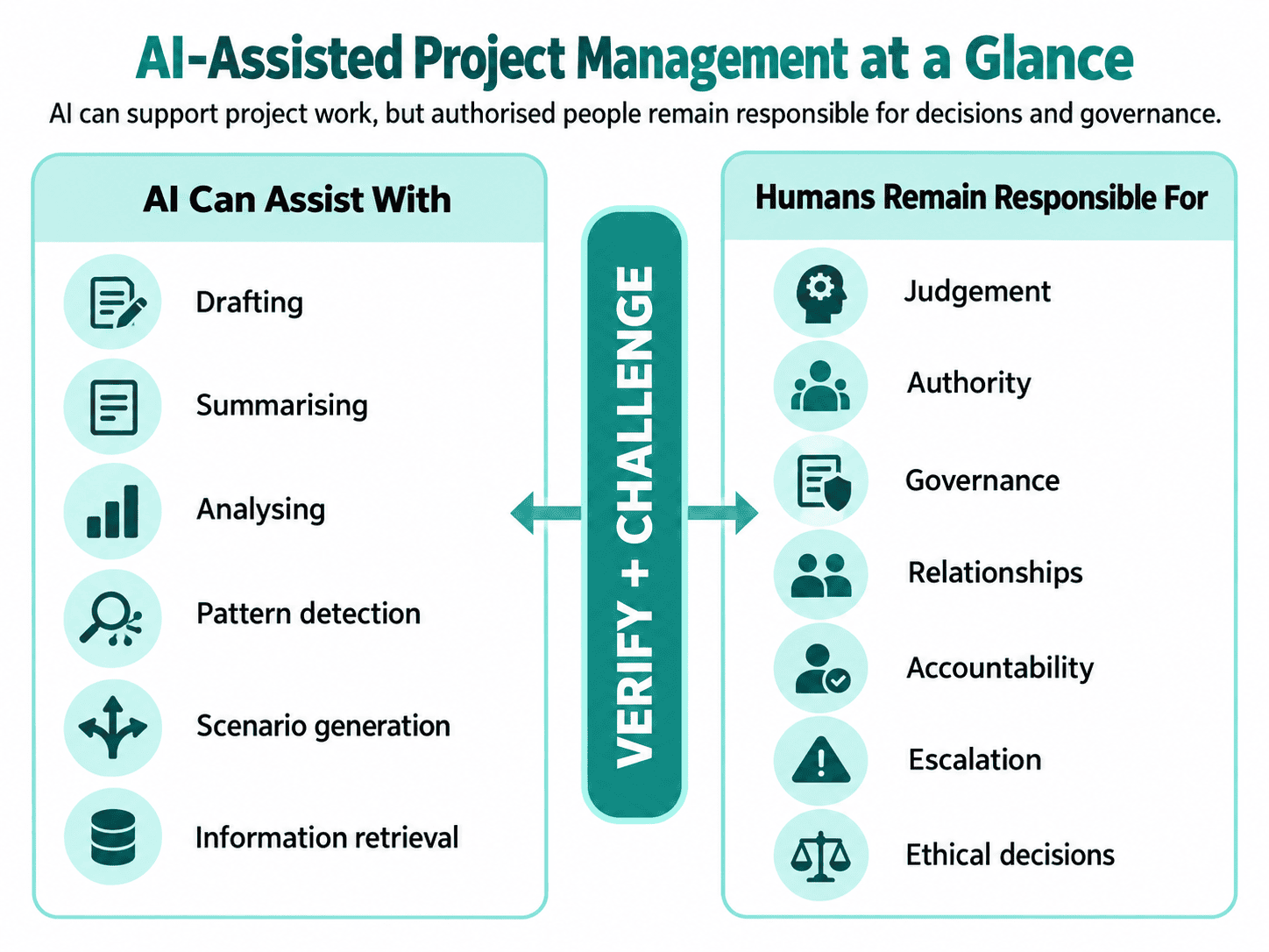 Comparison of AI-assisted project management tasks, including drafting and analysis, with human responsibilities for decisions, governance, and accountability.