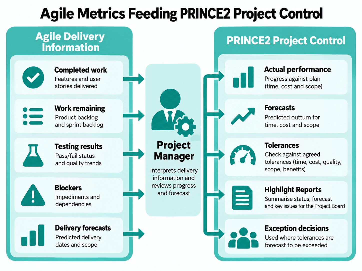 Flow diagram showing Agile delivery metrics informing PRINCE2 progress forecasts, tolerance monitoring, reporting, and exception decisions.
