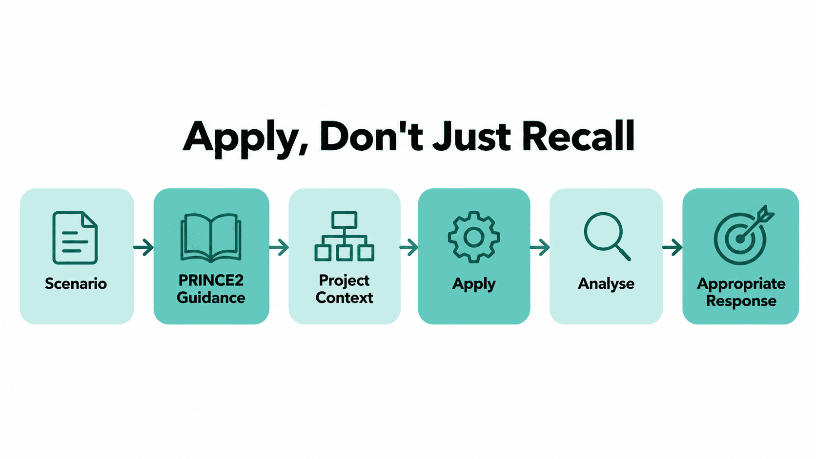 Six-step PRINCE2 Practitioner scenario-reasoning framework showing how to identify relevant guidance, consider context, apply the method, and analyse the response.