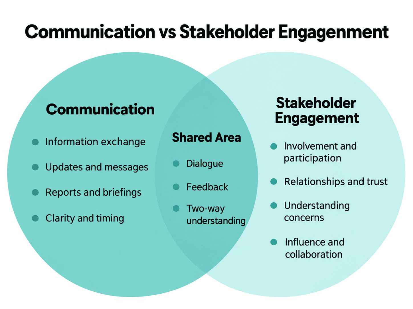 Venn diagram comparing communication and stakeholder engagement in PRINCE2. Communication focuses on information exchange, updates, and reporting, while stakeholder engagement involves participation, relationships, and collaboration. The overlapping area highlights dialogue, feedback, and shared understanding.