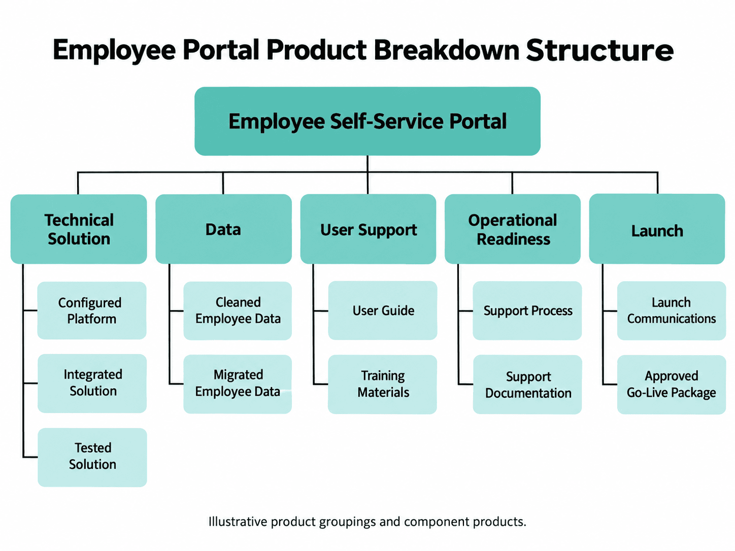 Product Breakdown Structure diagram showing an Employee Self-Service Portal divided into five major product groups: Technical Solution, Data, User Support, Operational Readiness, and Launch, with each group broken down into its component products using hierarchical branch lines.