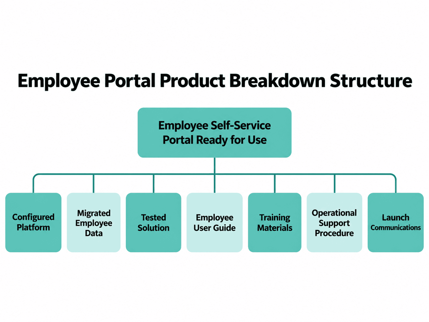 Example PRINCE2 Product Breakdown Structure showing an employee self-service portal divided into seven products, including the configured platform, migrated data, tested solution, user guide, training materials, support procedure, and launch communications.