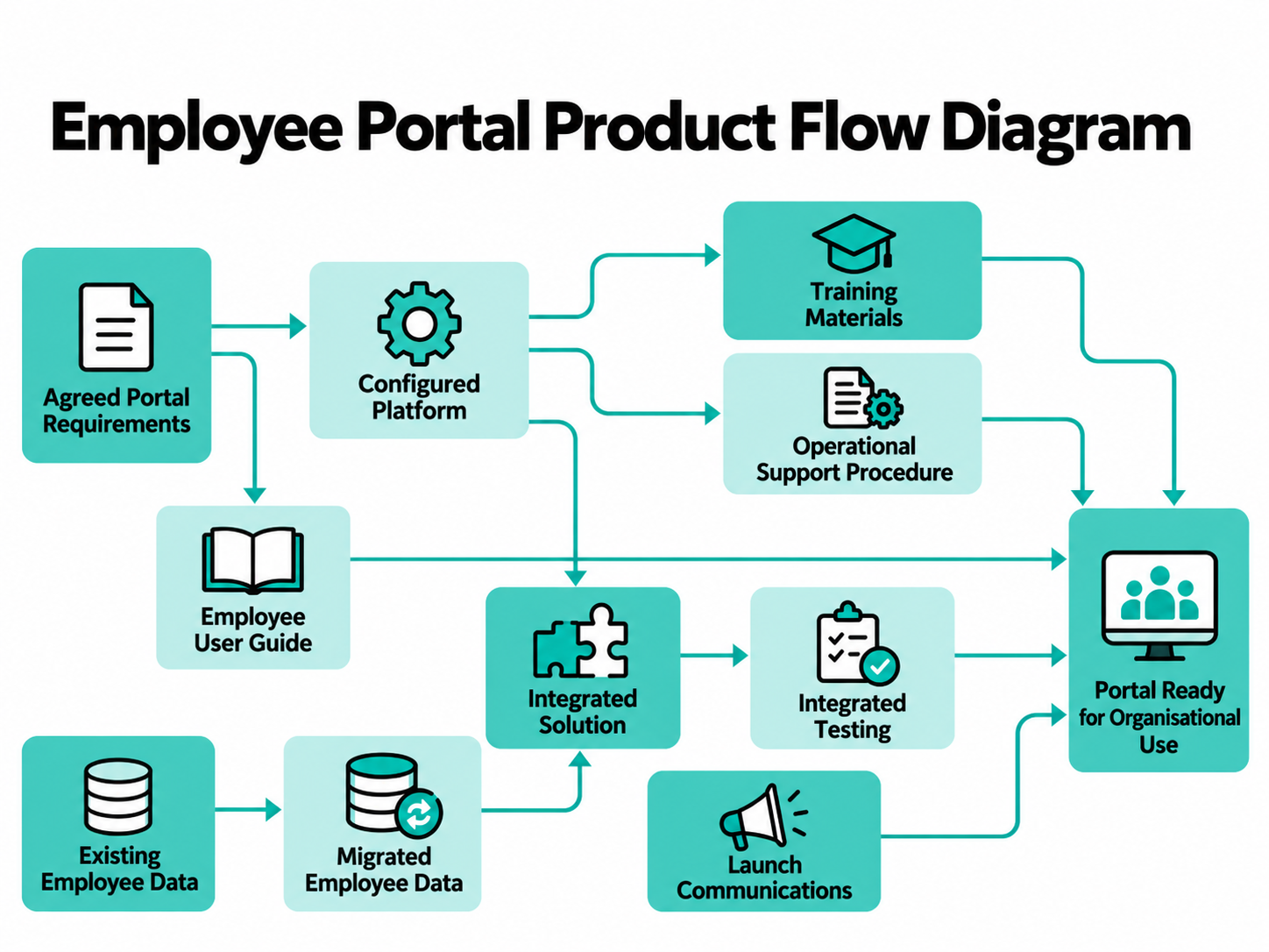 PRINCE2 Product Flow Diagram for an employee portal project, showing dependencies between requirements, platform configuration, data migration, integration, testing, training, support, and final delivery.