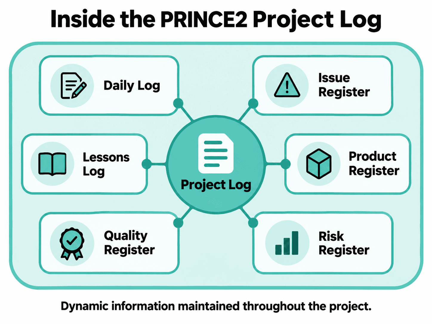 Diagram showing the PRINCE2 Project Log containing six dynamic records: Daily Log, Issue Register, Lessons Log, Product Register, Quality Register, and Risk Register.