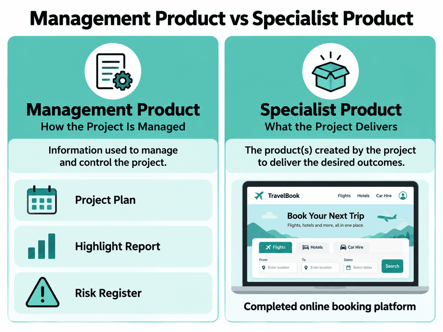 Side-by-side comparison of PRINCE2 management products, such as plans and reports, and specialist products, illustrated by a completed online booking platform.