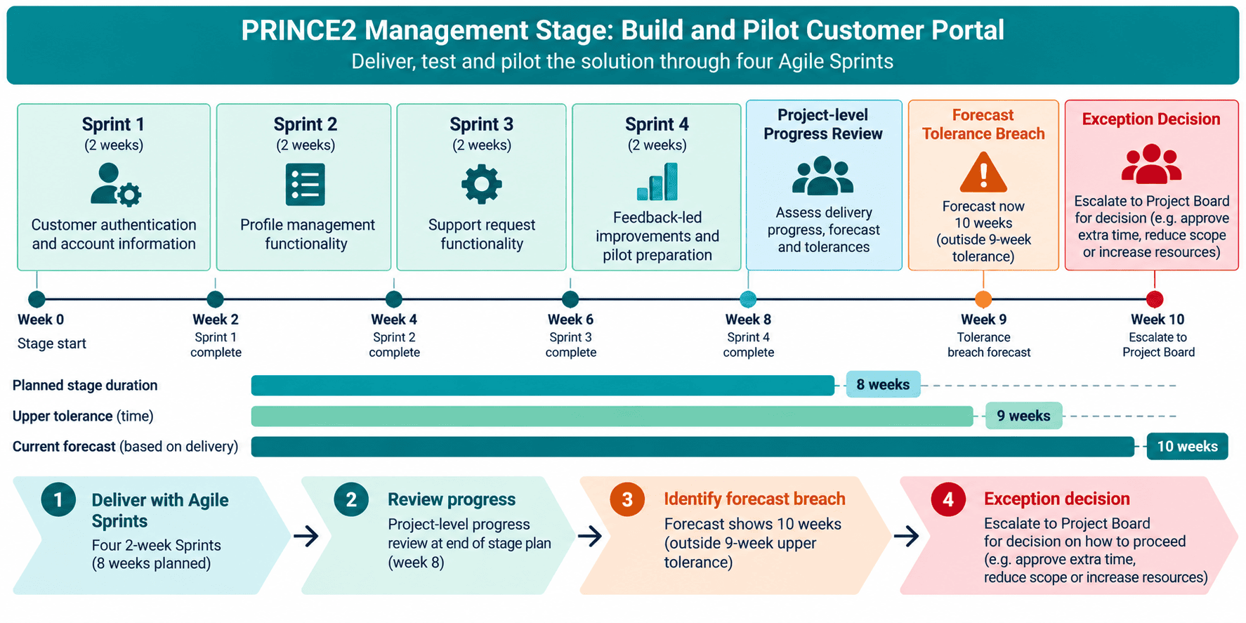 Example of four Scrum Sprints within a PRINCE2 management stage, showing an eight-week plan, nine-week upper tolerance, ten-week forecast, and escalation.