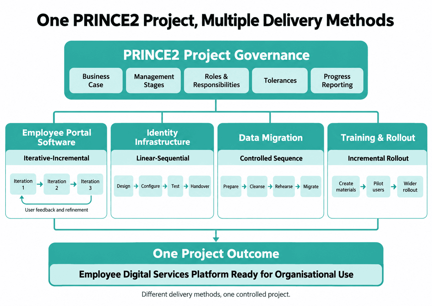 Project Program Team Diagram PRINCE2 Hybrid Project Management: Practical Guide