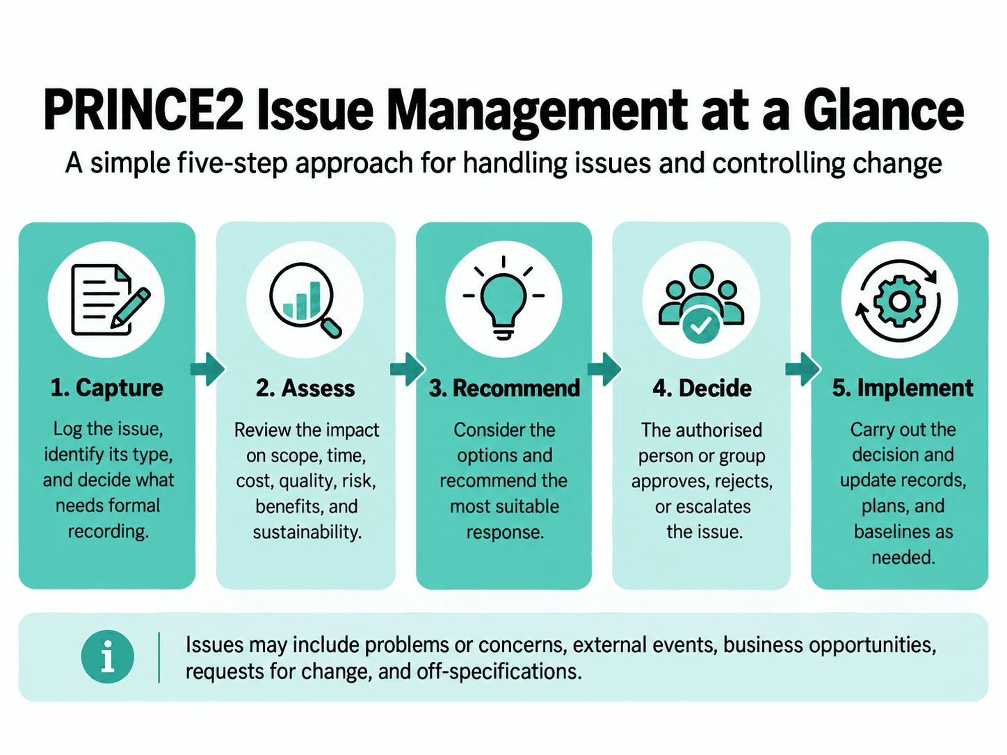 PRINCE2 issue management five-step process showing how issues are captured, assessed, recommended for resolution, decided upon, and implemented, with changes controlled throughout the project.