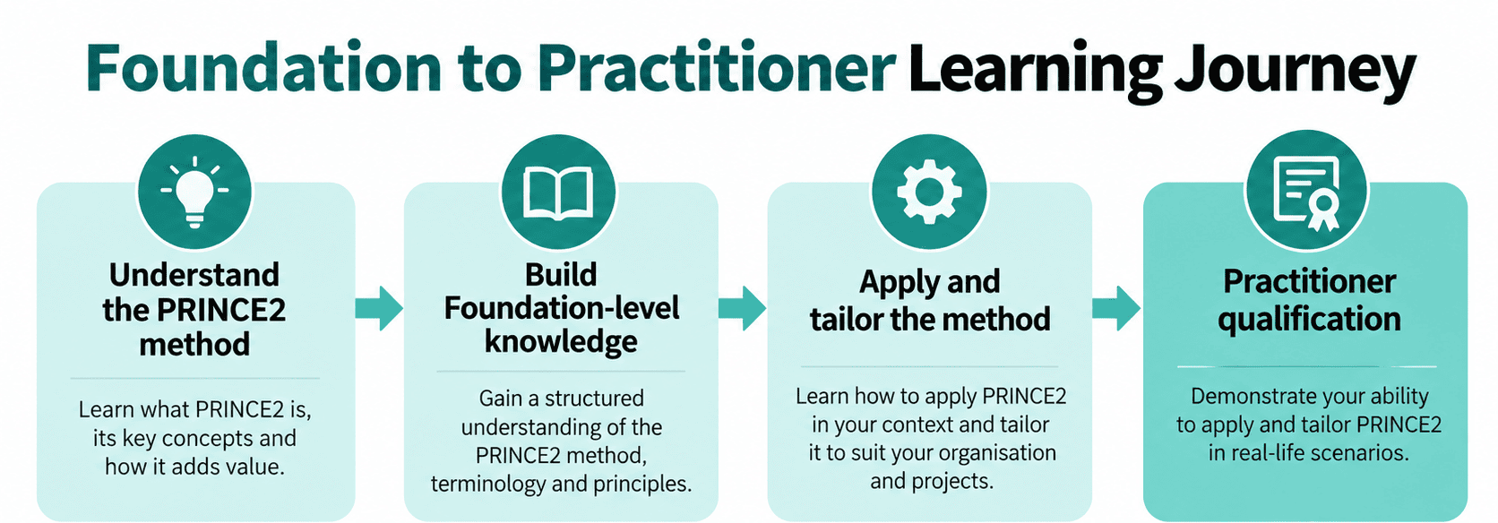 PRINCE2 learning journey showing progression from foundational knowledge to Practitioner application, with alternative recognised prerequisite routes.