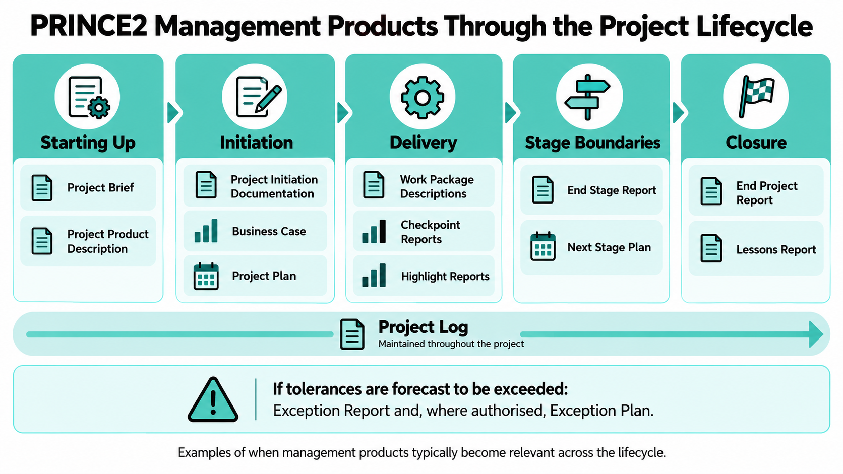 PRINCE2 project lifecycle showing examples of management products used during start-up, initiation, delivery, stage boundaries, and closure, with the Project Log maintained throughout and exceptions handled when necessary.