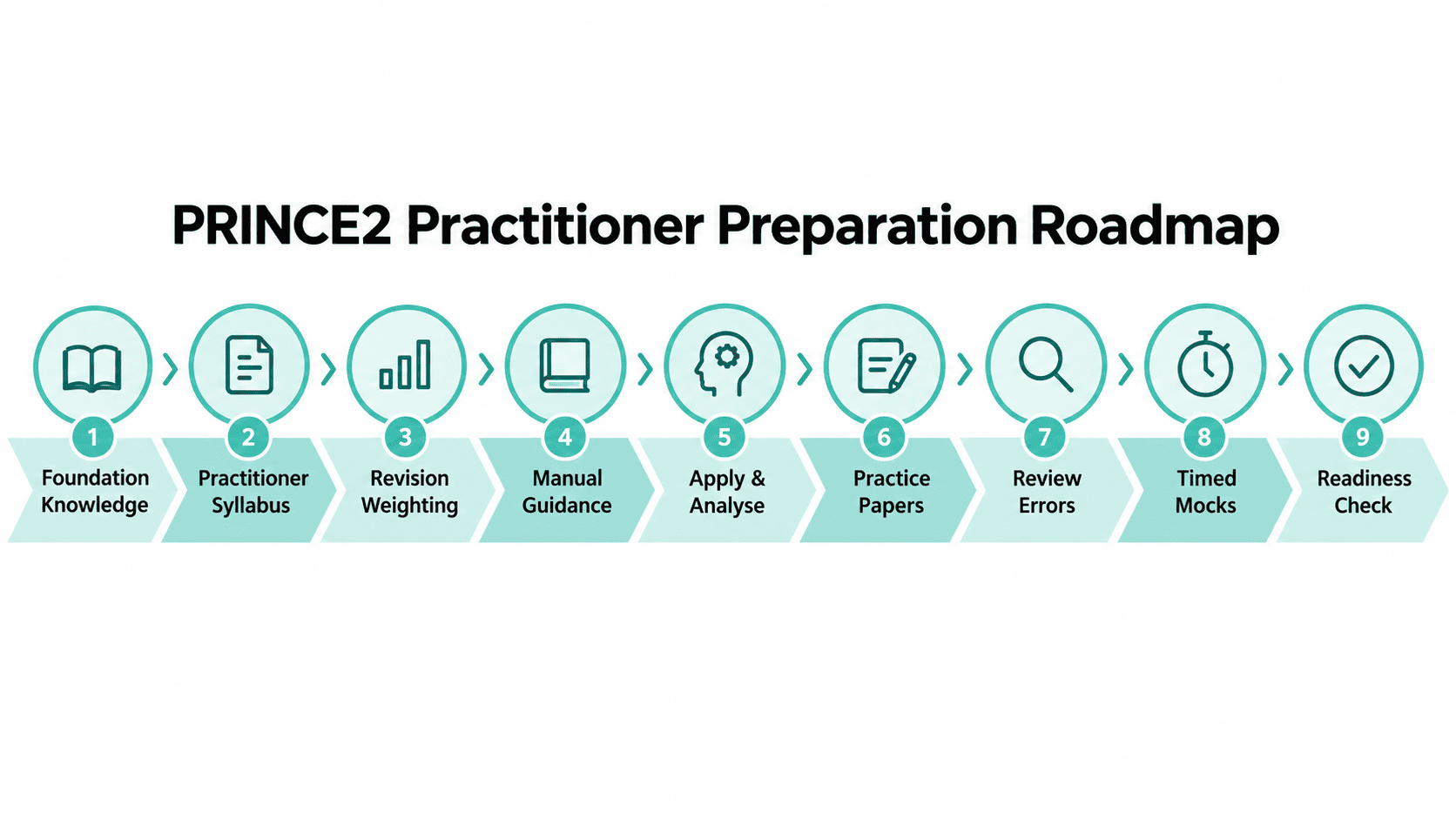 PRINCE2 Practitioner preparation roadmap showing the progression from foundational knowledge and syllabus-led revision to scenario practice, mock exams, and readiness checks.