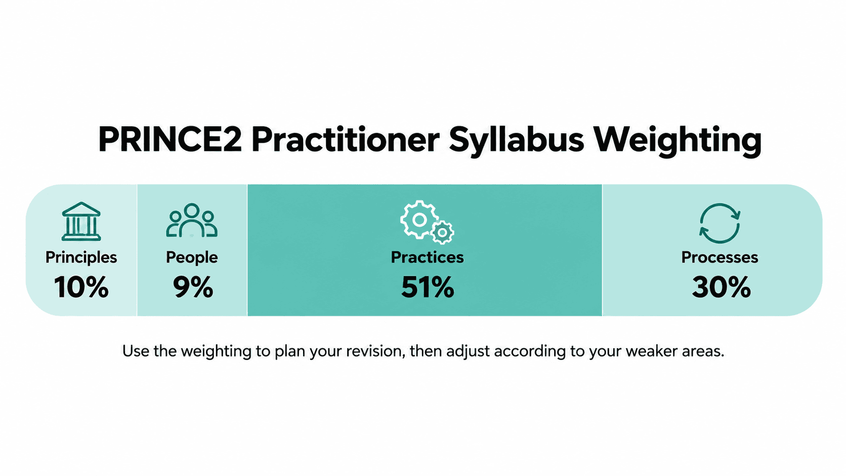 PRINCE2 Practitioner syllabus weighting showing 10% Principles, 9% People, 51% Practices, and 30% Processes.