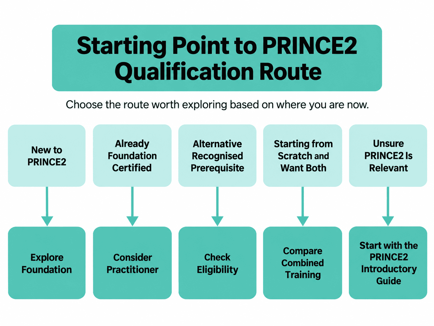 Decision tree showing PRINCE2 qualification routes based on existing knowledge, qualifications, and learning goals.