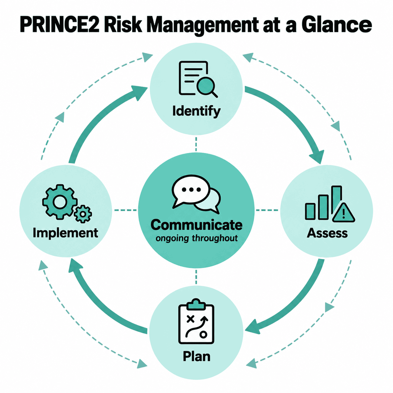 Diagram showing the PRINCE2 risk-management technique: Identify, Assess, Plan, and Implement, with communication throughout.