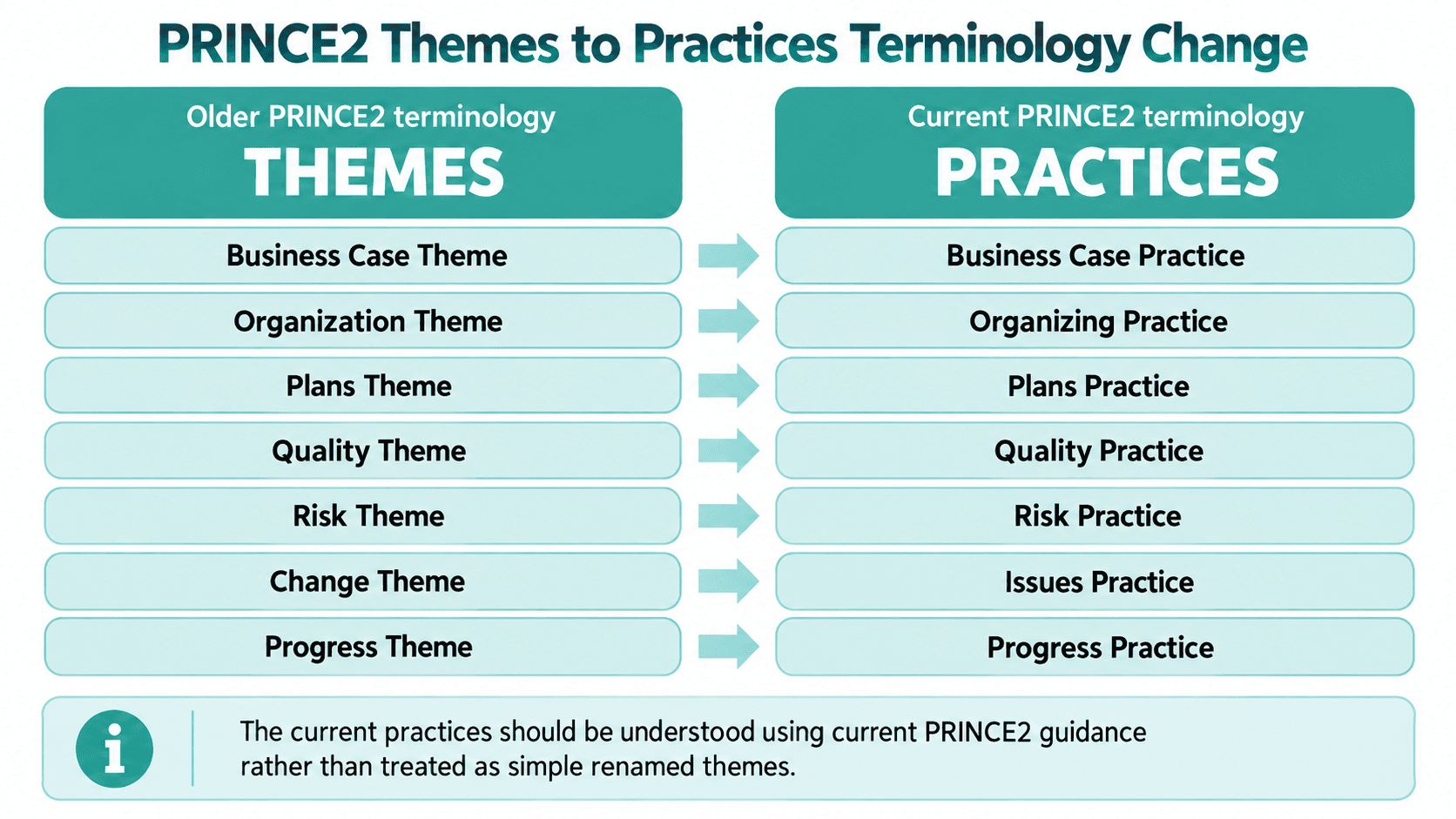 Side-by-side comparison of the seven older PRINCE2 themes and their corresponding current practices: Business Case to Business Case, Organization to Organizing, Plans to Plans, Quality to Quality, Risk to Risk, Change to Issues, and Progress to Progress.
