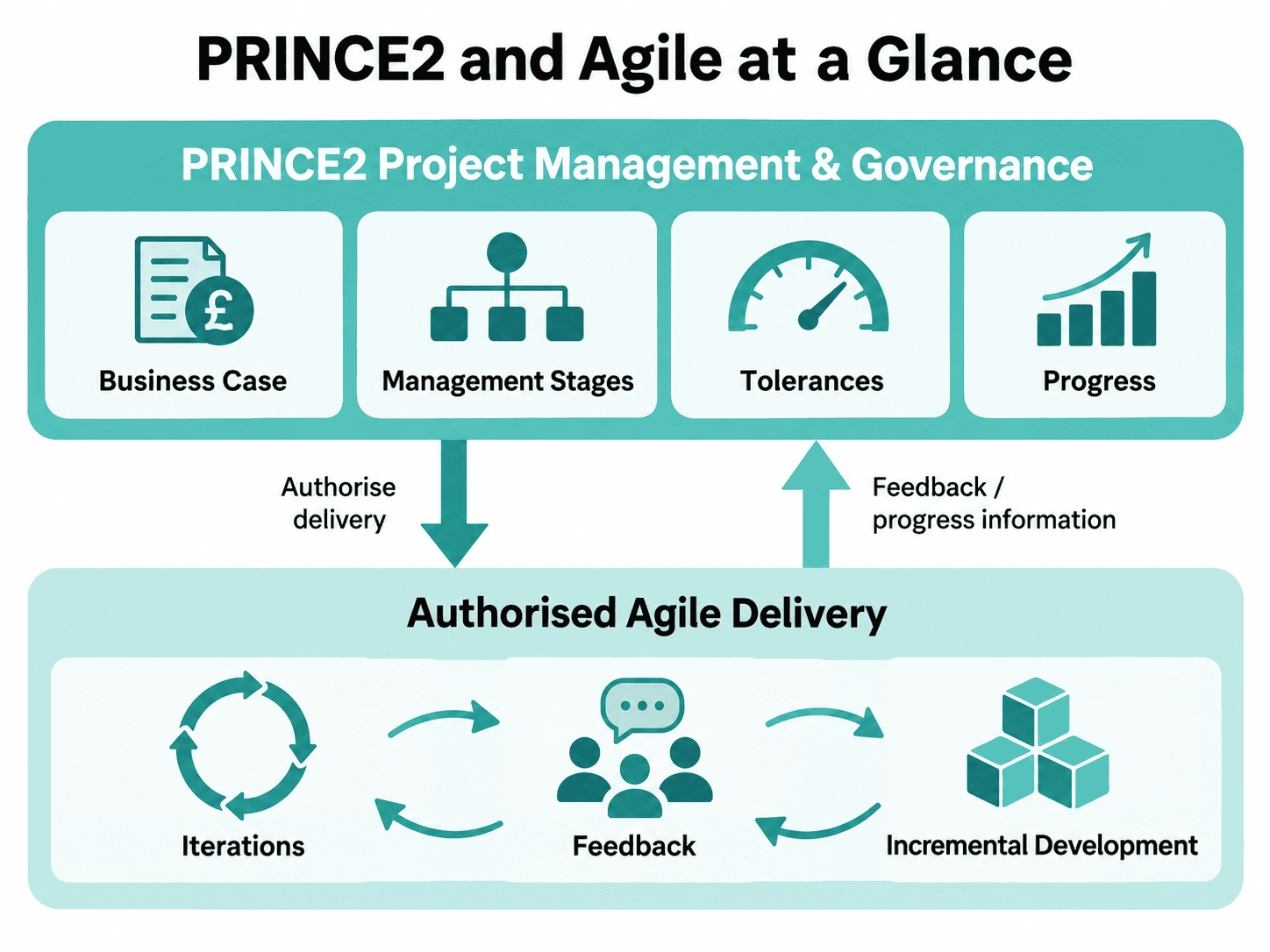 Diagram showing PRINCE2 project governance and management working with Agile teams using iterative delivery, feedback, and product increments.