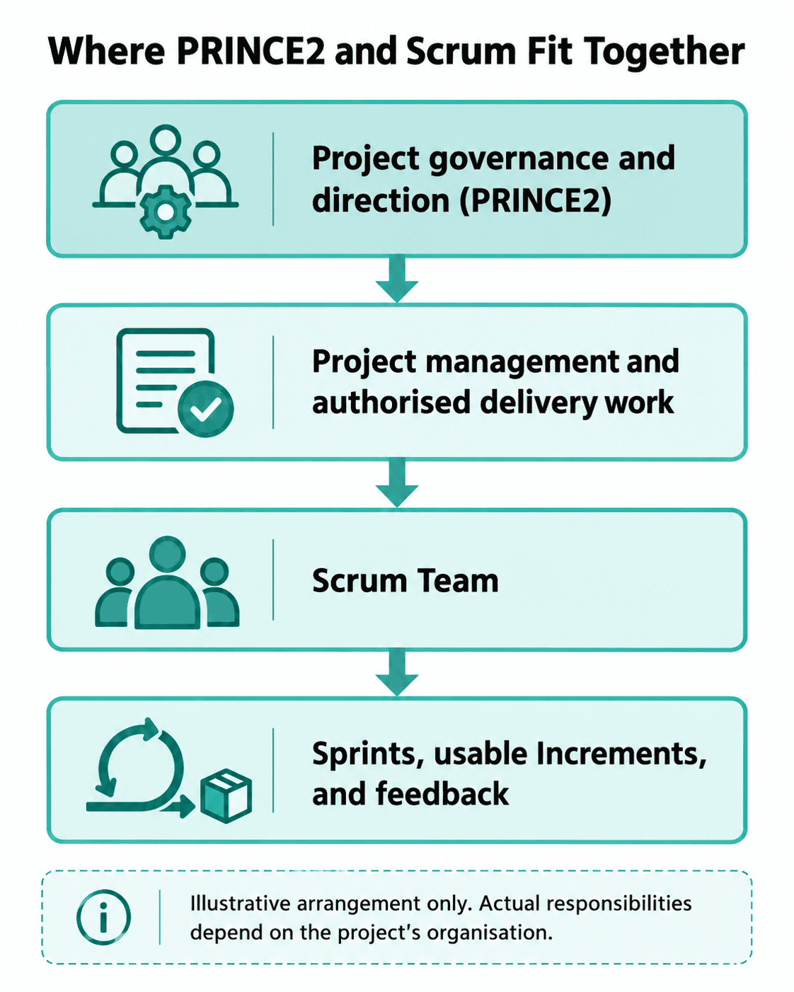 Flowchart showing how PRINCE2 project governance and management can support a Scrum Team delivering usable Increments through Sprints and feedback.